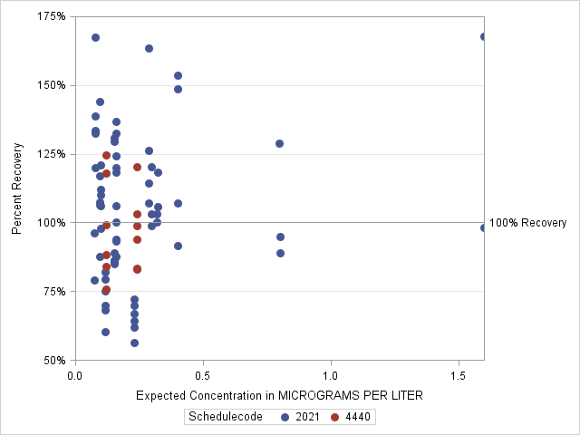 The SGPlot Procedure